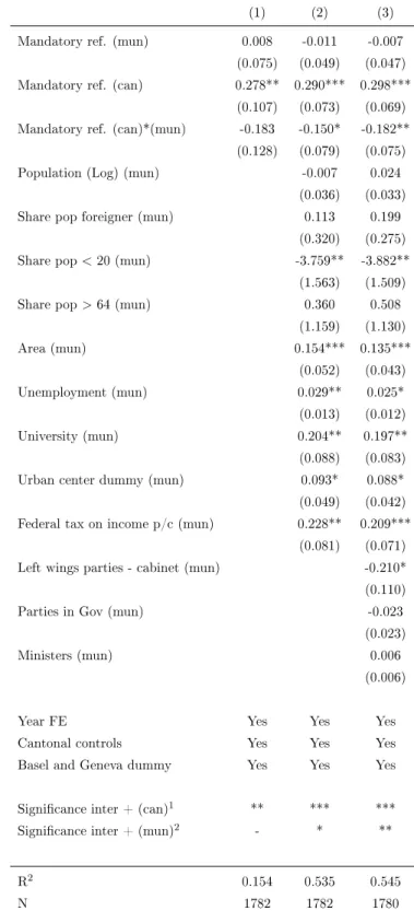 Table 1.7: Model with interaction term for the period 1993-2007