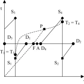 Figure 2: Solutions in Basic Case for 4 coalitions (S 1 , . . . , S 4 )