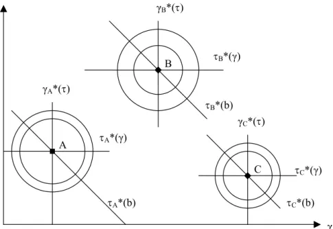 Figure 3: Utility functions in Classic Case