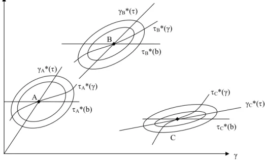 Figure 4: Utility functions in Basic Case