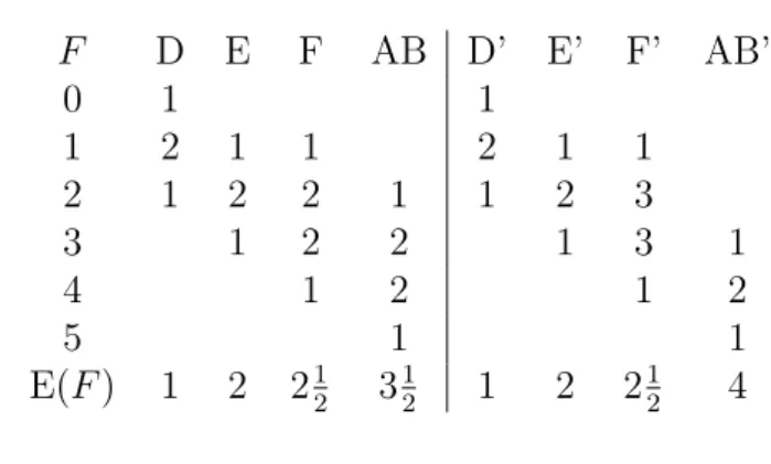 Table 6: Frequencies F D E F AB D’ E’ F’ AB’ 0 1 1 1 2 1 1 2 1 1 2 1 2 2 1 1 2 3 3 1 2 2 1 3 1 4 1 2 1 2 5 1 1 E(F ) 1 2 2 1 2 3 12 1 2 2 12 4 4 Fragmentation