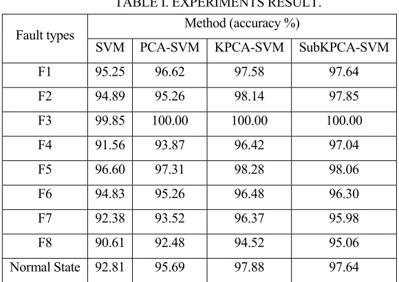 TABLE I. EXPERIMENTS RESULT. 