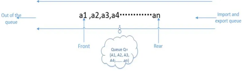 Figure 1. Key into the queue. 