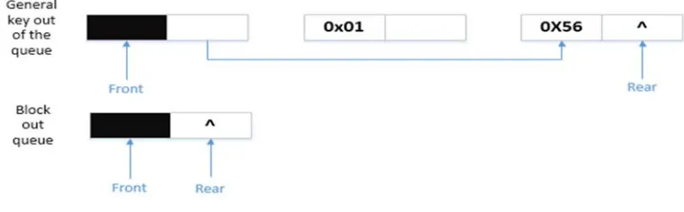 Figure 3. key out of the queue.   