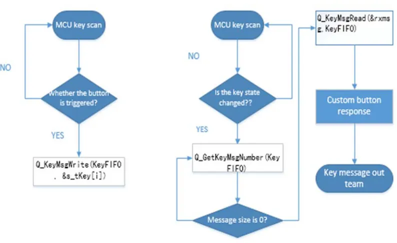 Figure 7. message queue processing button flow chart. 