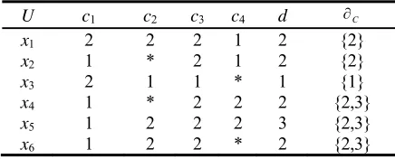 TABLE I. INCOMPLETE DECISION TABLE. 