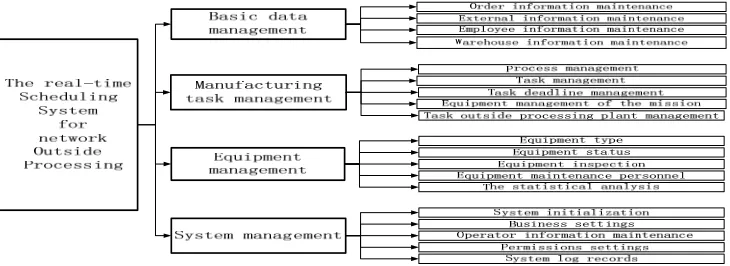 Figure 3. The function structure of networked outsourcing process real-time scheduling