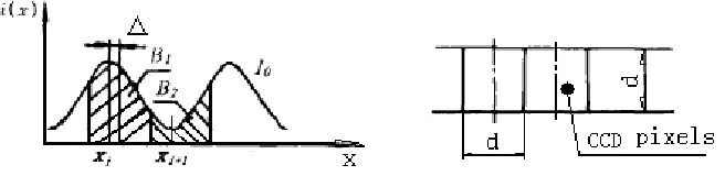 Figure 1. The schematic diagram of relation between target image function and CCD pixels