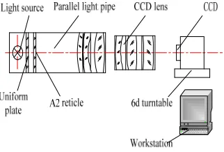 Figure 2. Schematic diagram of CTFN testing system of CCD camera. 
