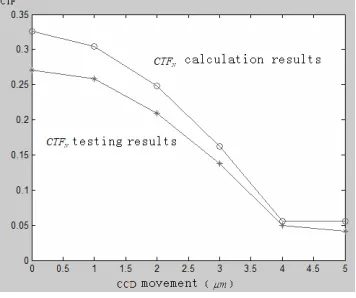 Figure 3. CTFN testing image of CCD                       Figure 4.  curve diagram of Experimental 