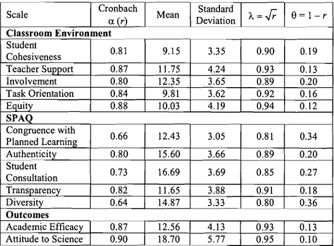 Table 1.6. Results of Final Step Regression Analyses for Prediction of Two Outcome Scales by Five SPAQ Scales 