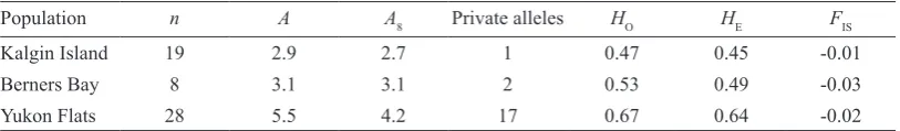 Table 1.  Indices of genetic diversity for 11 microsatellite loci measured in 3 Alaskan moose popula-tions