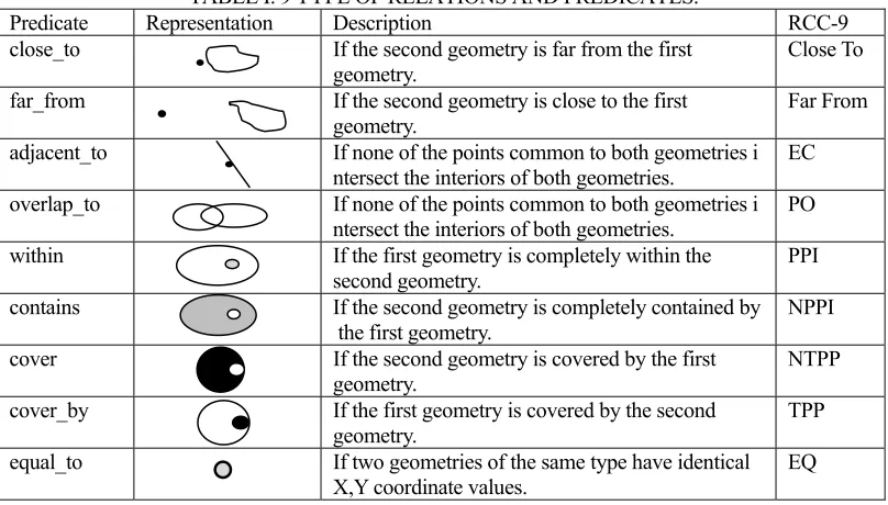 TABLE I. 9 TYPE OF RELATIONS AND PREDICATES.
