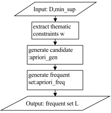 Figure 3. The flow chart of frequent set generation algorithm.  
