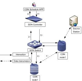 Figure 1. Cache cluster collaborative interaction base on SDN. 
