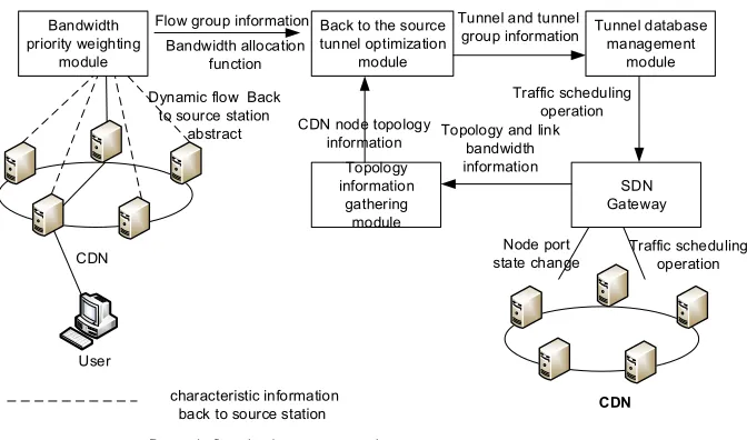 Figure 2. The create process of SDN acceleration tunnel. 