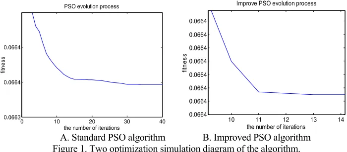 Figure 1. Two optimization simulation diagram of the algorithm. 