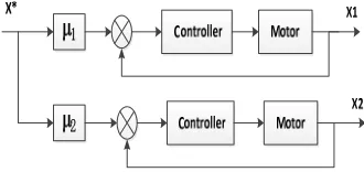 Figure 2. Proportion of multi-motor synchronization control model. 