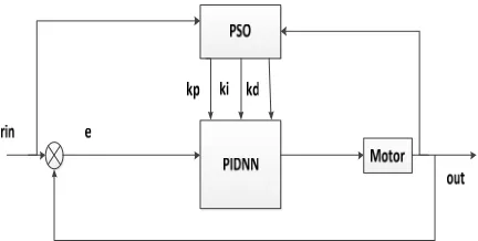 Figure 3. PIDNN controller based on adaptive mutation PSO algorithm. 