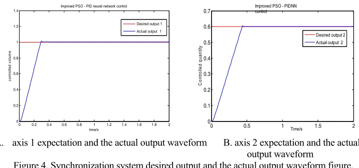 Figure 4. Synchronization system desired output and the actual output waveform figure