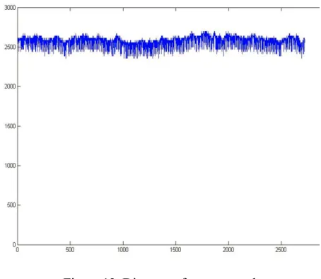 Figure 11. Relation between current and voltage.  
