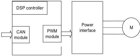 Figure 2. CAN communication module of master station.  