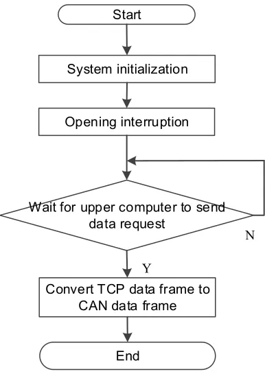 Figure 5. Flow chart of main program.  