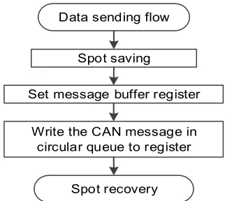 Figure 6. Flow chart of service program of CAN interrupt function.  