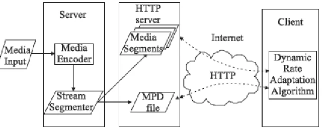 Figure 1. Dynamic adaptive streaming media system architecture.  