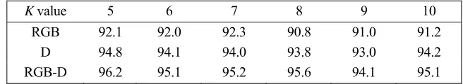 TABLE I. RELATIONSHIP BETWEEN K VALUE AND AVERAGE RECOGNITION RATE.  