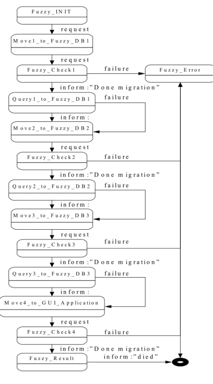 Figure 8: The Behavior of the Mediation Agent. 