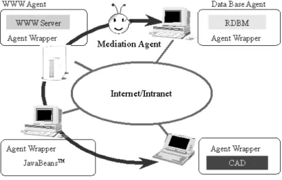 Figure 1: Relationships between Agent Wrappers and Mediation Agents. 