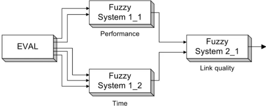 Figure 4 shows a fuzzy routing system of the Sugeno type.  