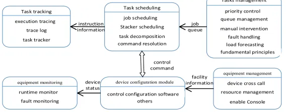 Figure 3. Scheduling system.   