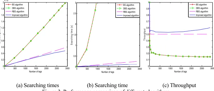 Figure 3. Performance comparison of different algorithms. 