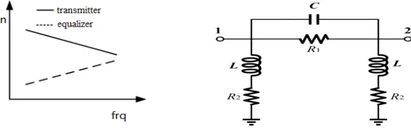 Figure 1.  amplitude-frequency characteristics.             Figure 2. Π type lumped equalizer Schematic