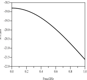 Figure 3. S-parameter simulation. 
