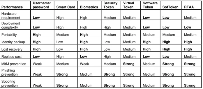 Table 1: Comparison of Single-Factor and Two-Factor Authentication Techniques 
