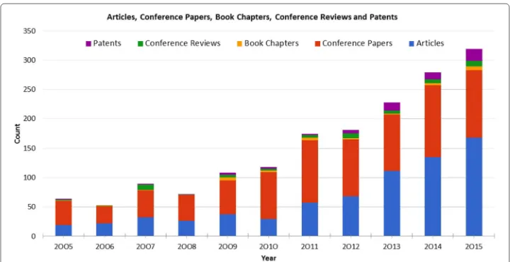 Fig. 1 Publications and patents in neuromorphic engineering: Based on data collected over the last ten yearsgenerated from Scopus using the search term “neuromorphic”