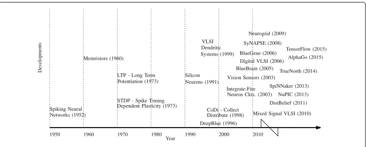 Fig. 3 Timeline of developments in neuromorphic engineering