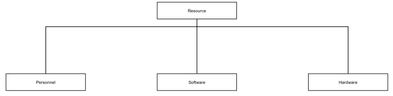 Figure 2. The ontology model of the objects.  