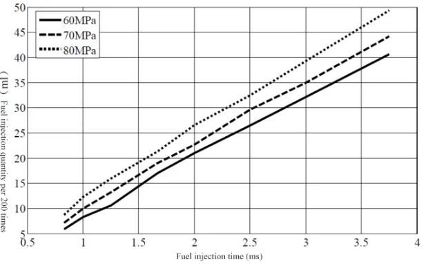 Figure 1. Changes in Fuel Injection Quantity under Different Rail Pressures.  