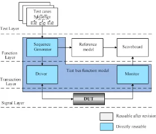 Figure 1. Topological Graph of PLD Software Test Platform.  