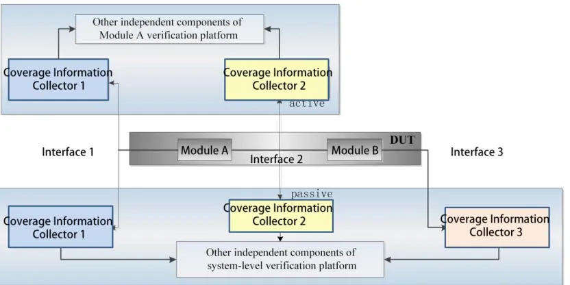 Figure 1. Vertical Reuse of Reusable Test Platform.  