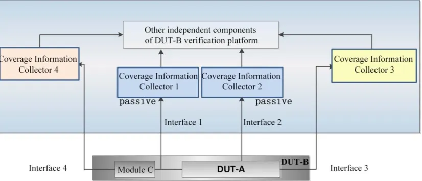 Figure 3. Structure of DUT-B Horizontal Reuse Test Platform. 