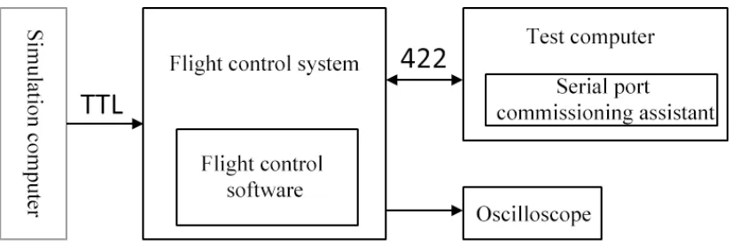 Figure 1. Semi Physical Simulation Test Environment.  