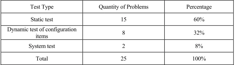 TABLE I. SOFTWARE PROBLEMS DETECTED IN DIFFERENT TEST TYPES. 