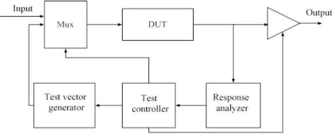 Figure 1. Structure of the System with BIST.  