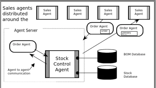 Figure 1 Proposed Agent Model for Sales/Order Process