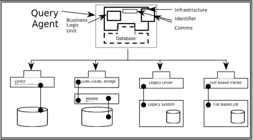 Figure 2 The Query Agent pattern and examples of DataHandler modules 6.2  DataHandler Implementation